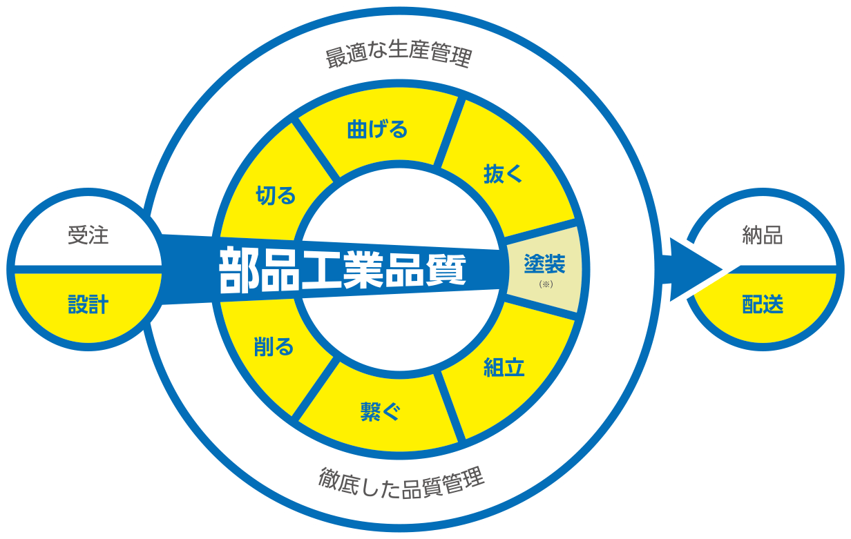 部品工業品質